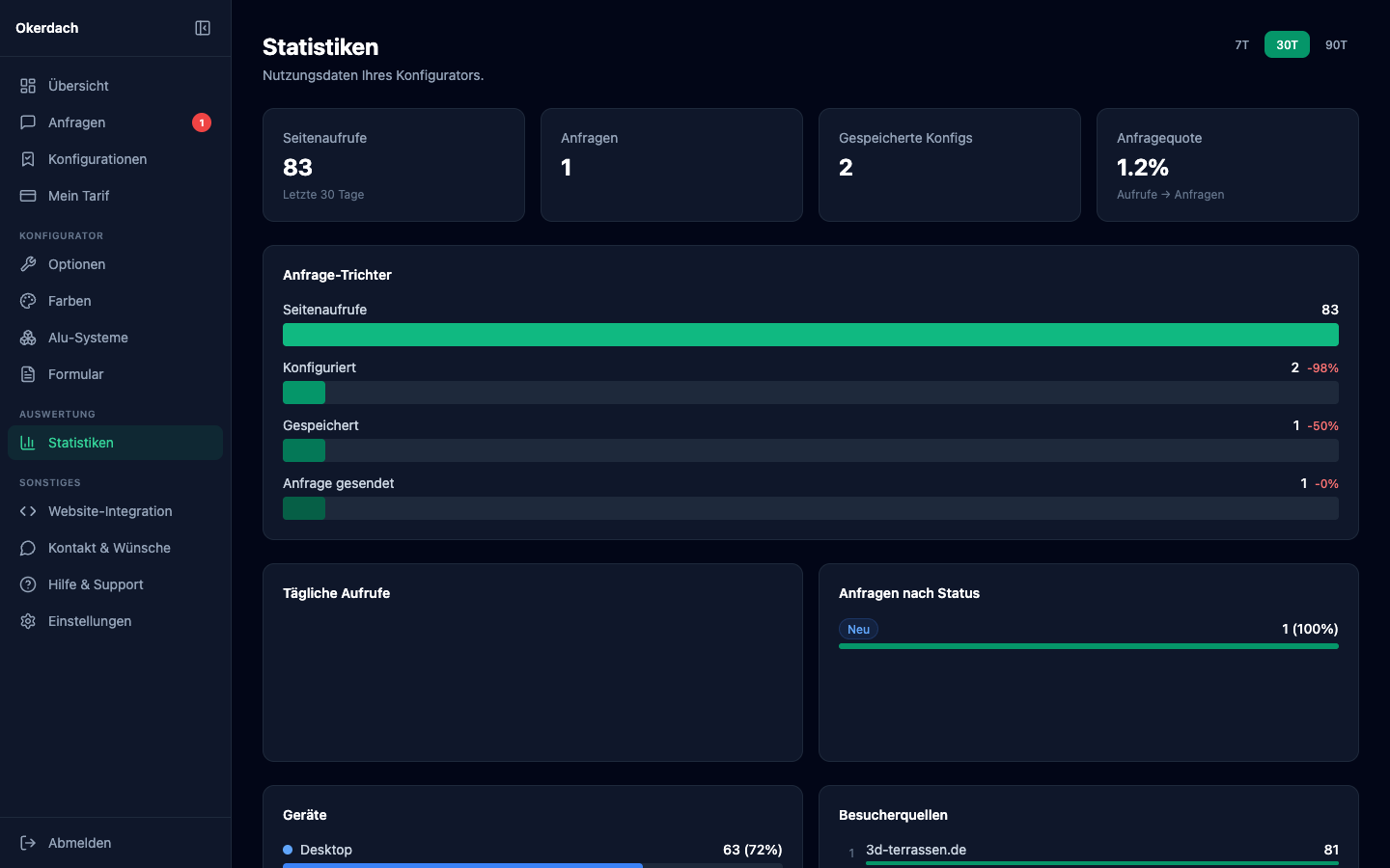 Analytics Dashboard mit Anfrage-Trichter und Statistiken